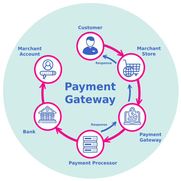 Payment Gateway Solution