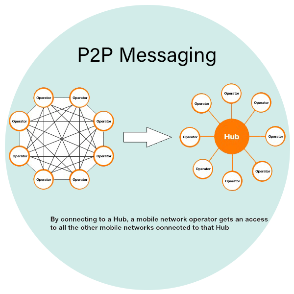 P2P Messaging